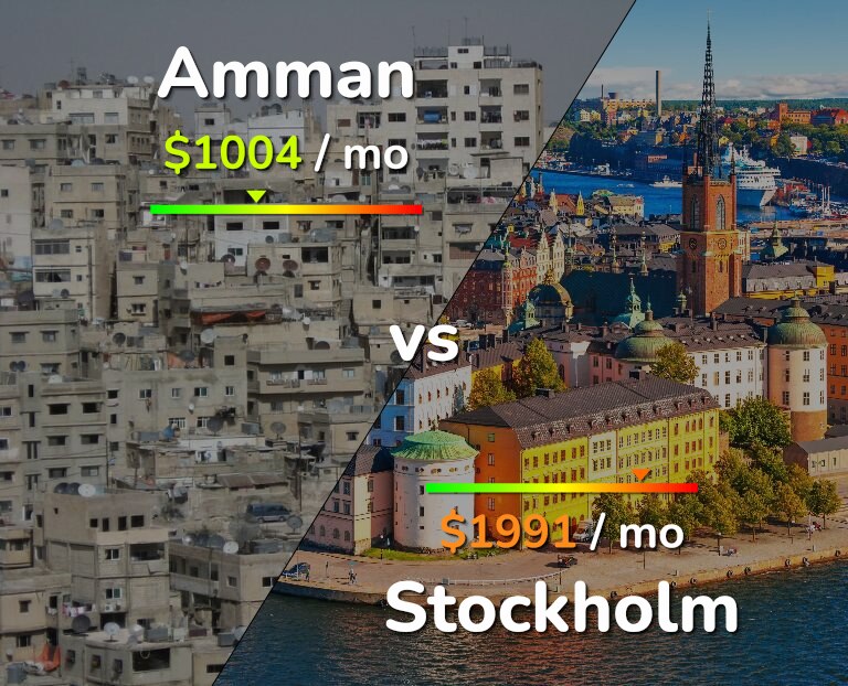 Cost of living in Amman vs Stockholm infographic