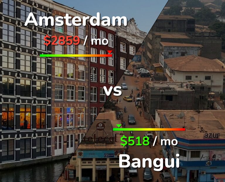 Cost of living in Amsterdam vs Bangui infographic