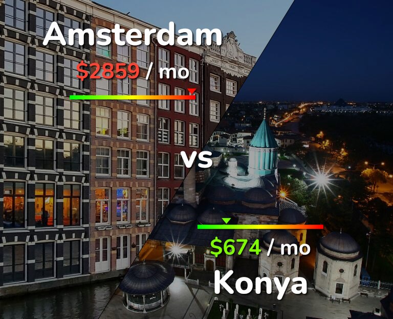 Cost of living in Amsterdam vs Konya infographic