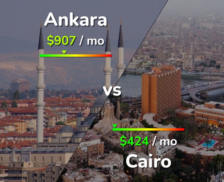 Cost of living in Ankara vs Cairo infographic