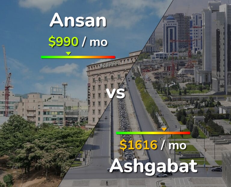 Cost of living in Ansan vs Ashgabat infographic