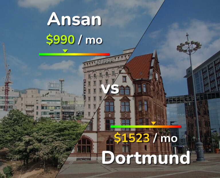 Cost of living in Ansan vs Dortmund infographic