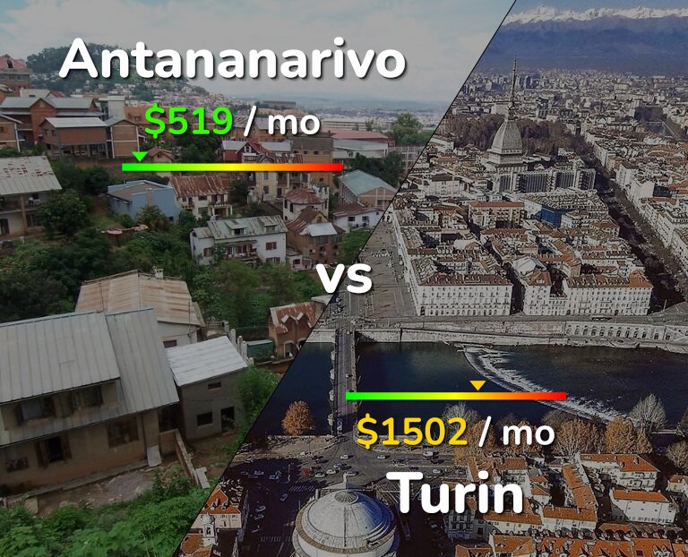 Cost of living in Antananarivo vs Turin infographic