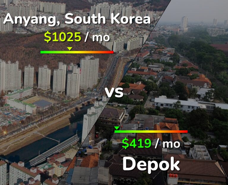 Cost of living in Anyang vs Depok infographic