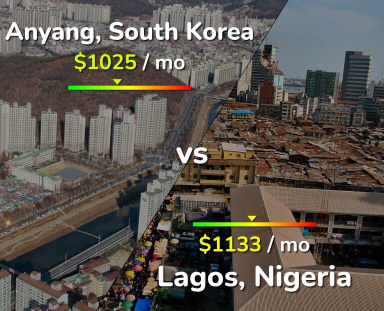 Cost of living in Anyang vs Lagos infographic