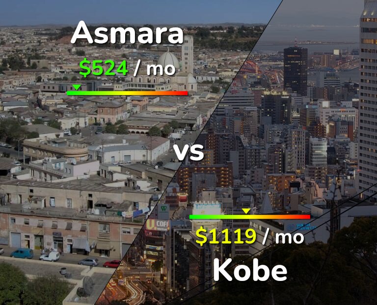 Cost of living in Asmara vs Kobe infographic