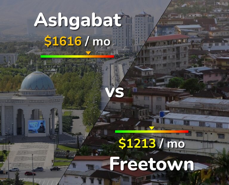 Cost of living in Ashgabat vs Freetown infographic