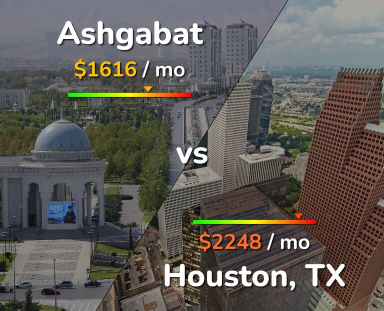 Cost of living in Ashgabat vs Houston infographic