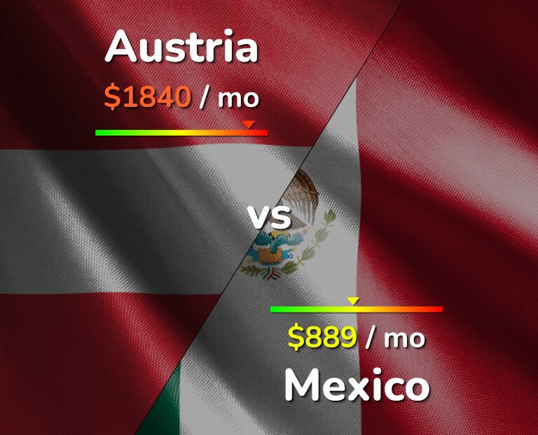 Cost of living in Austria vs Mexico infographic