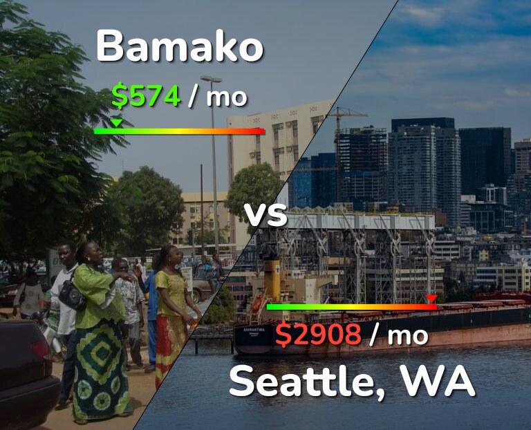 Cost of living in Bamako vs Seattle infographic