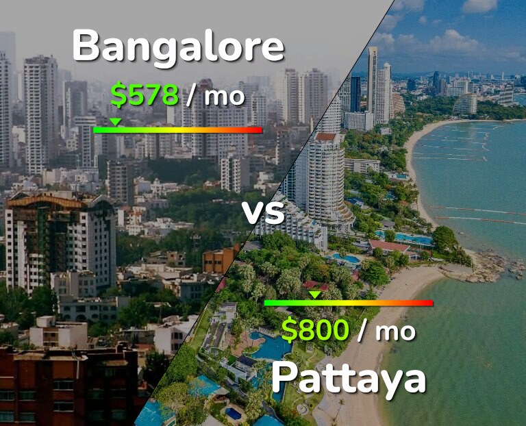 Cost of living in Bangalore vs Pattaya infographic