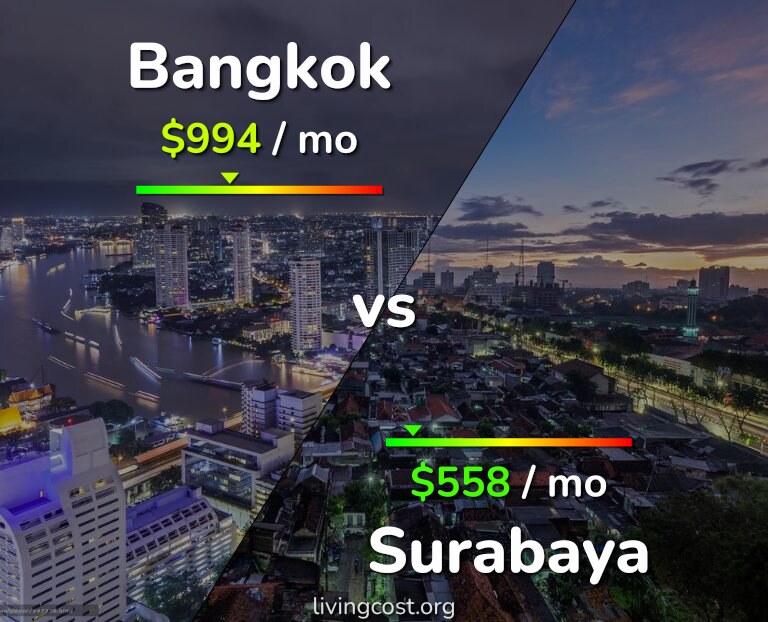 Cost of living in Bangkok vs Surabaya infographic