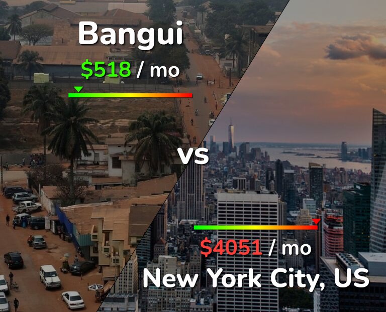 Cost of living in Bangui vs New York City infographic