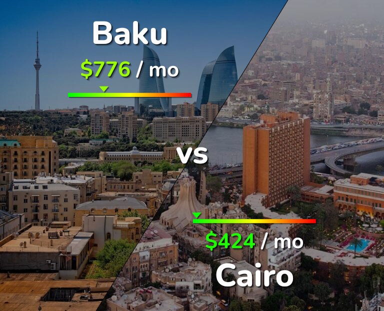 Cost of living in Baku vs Cairo infographic