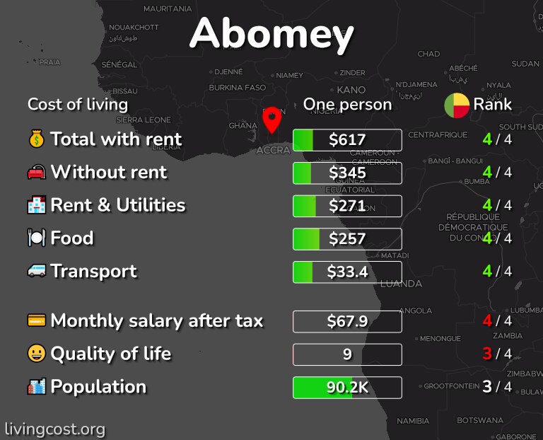 Cost of living in Abomey infographic