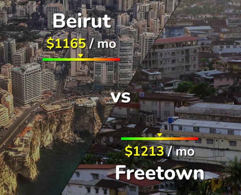 Cost of living in Beirut vs Freetown infographic