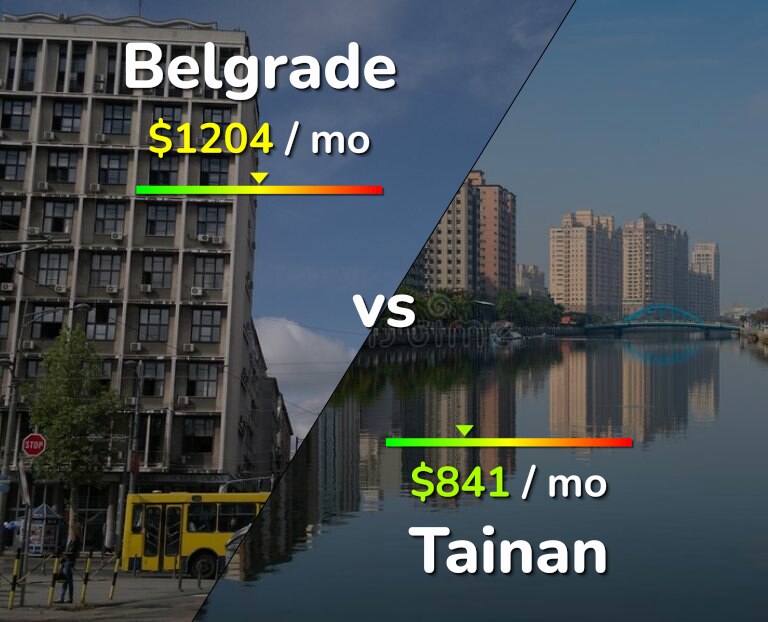 Cost of living in Belgrade vs Tainan infographic