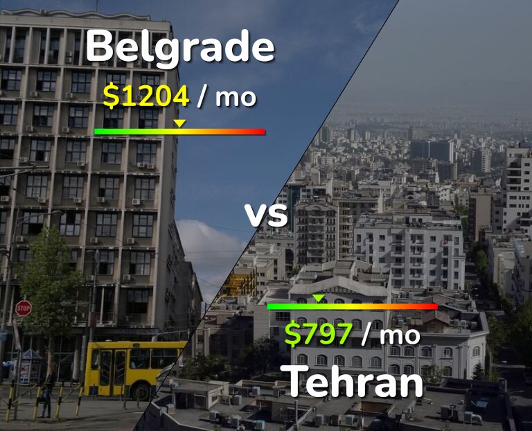 Cost of living in Belgrade vs Tehran infographic