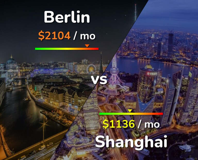 Cost of living in Berlin vs Shanghai infographic