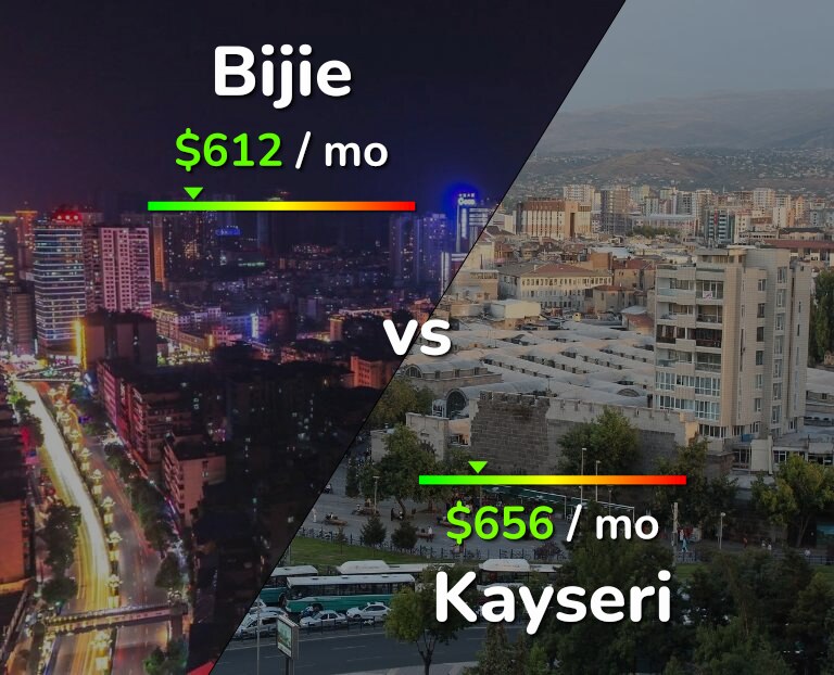 Cost of living in Bijie vs Kayseri infographic