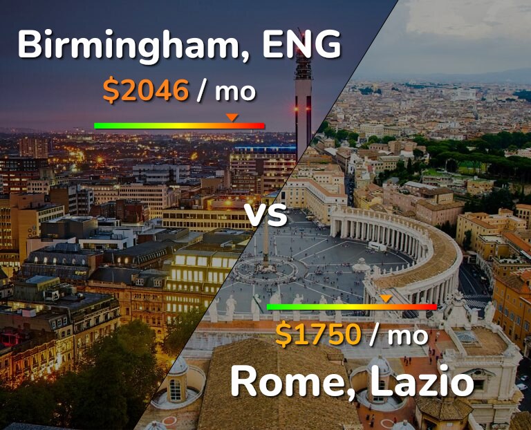 Cost of living in Birmingham vs Rome infographic