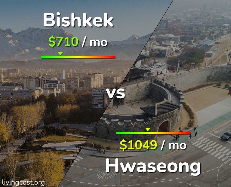 Cost of living in Bishkek vs Hwaseong infographic