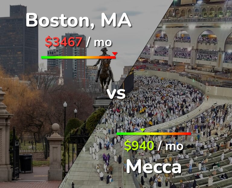 Cost of living in Boston vs Mecca infographic