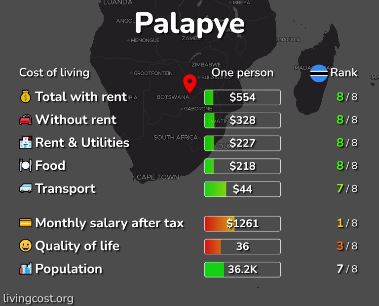 Cost of living in Palapye infographic