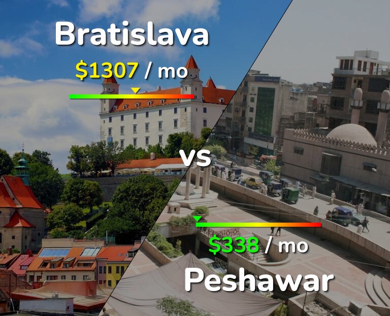 Cost of living in Bratislava vs Peshawar infographic