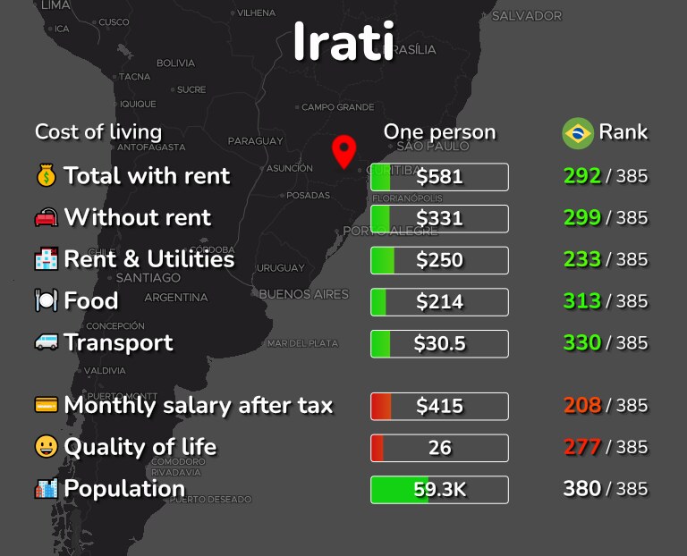 Cost of living in Irati infographic