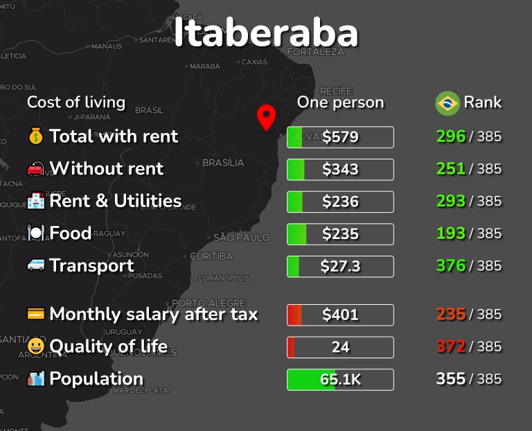 Cost of living in Itaberaba infographic