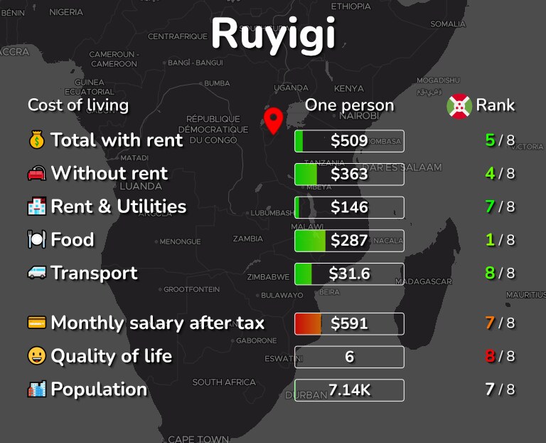 Cost of living in Ruyigi infographic