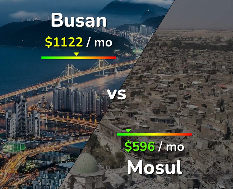 Cost of living in Busan vs Mosul infographic