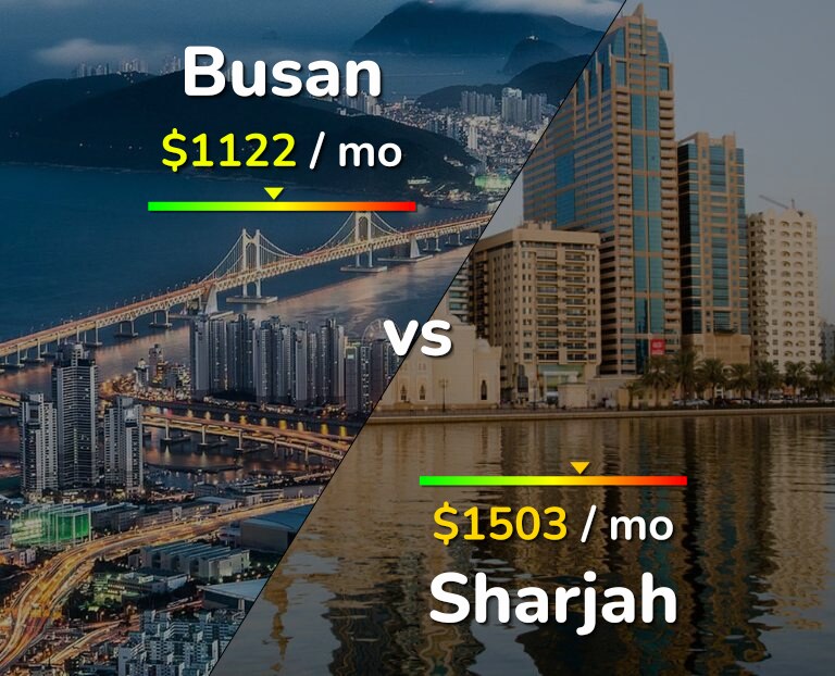 Cost of living in Busan vs Sharjah infographic