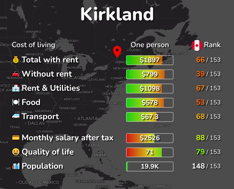 Cost of living in Kirkland infographic