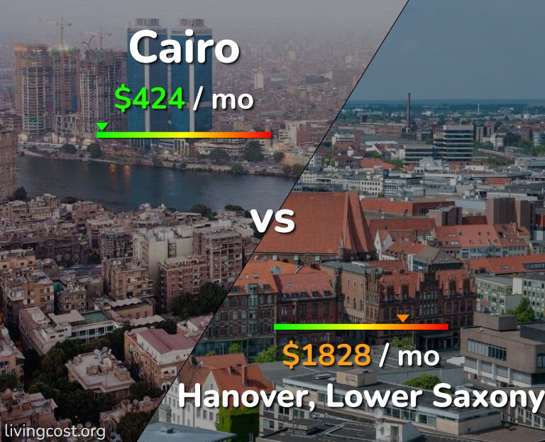 Cost of living in Cairo vs Hanover infographic