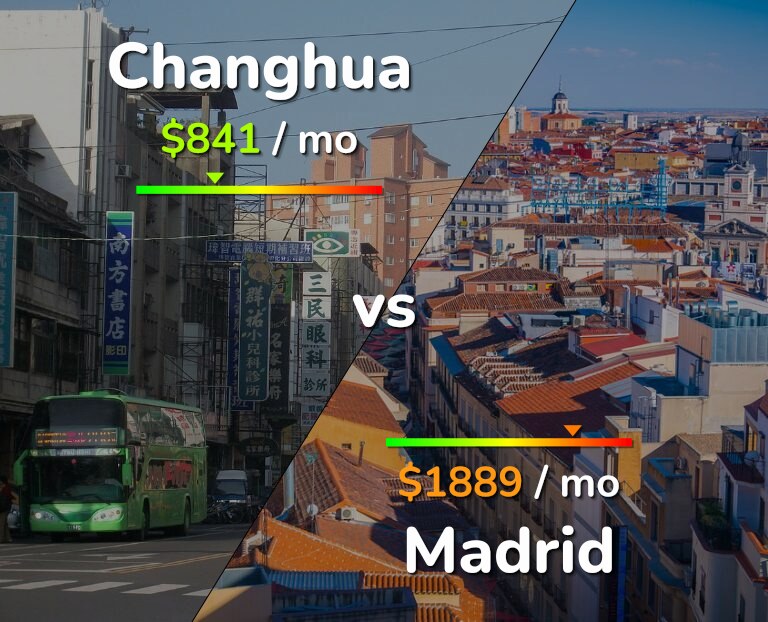 Cost of living in Changhua vs Madrid infographic