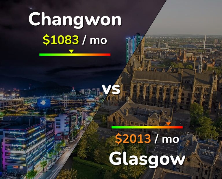 Cost of living in Changwon vs Glasgow infographic