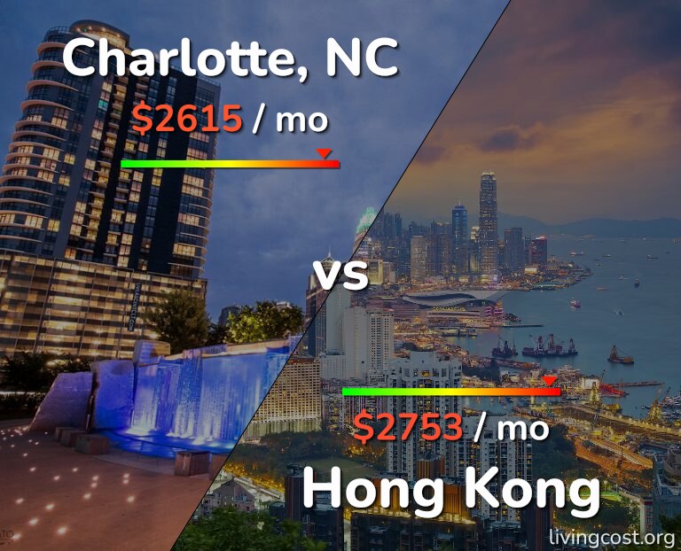 Cost of living in Charlotte vs Hong Kong infographic