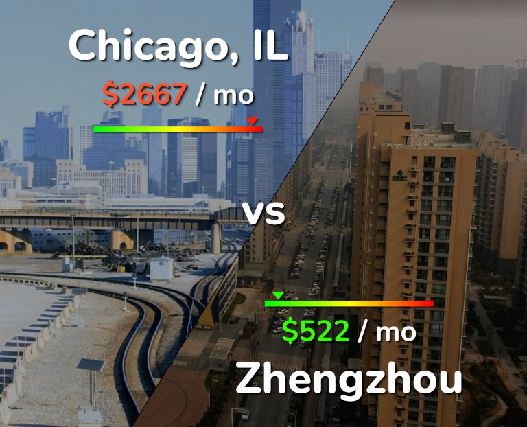 Cost of living in Chicago vs Zhengzhou infographic