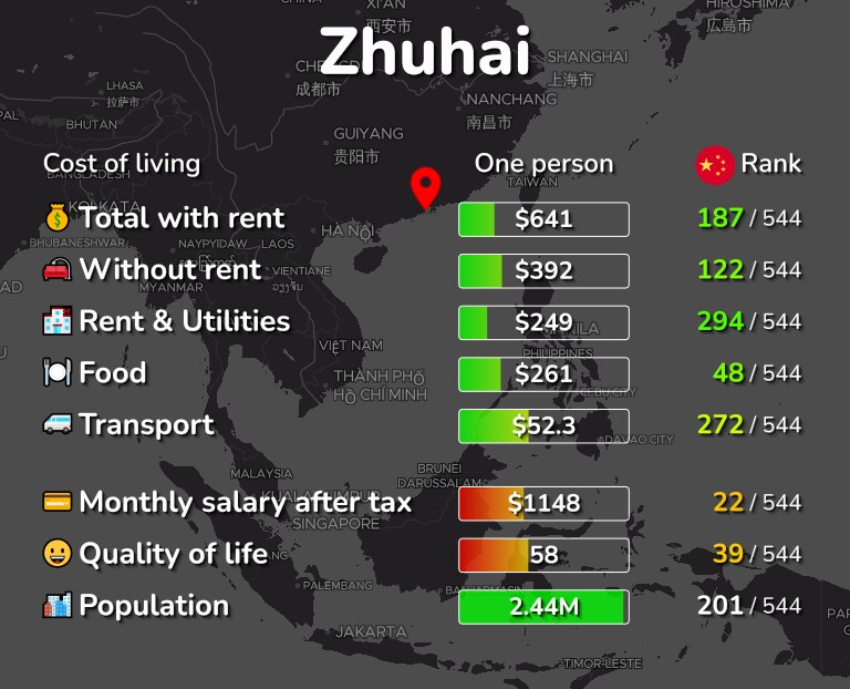 Cost of living in Zhuhai infographic