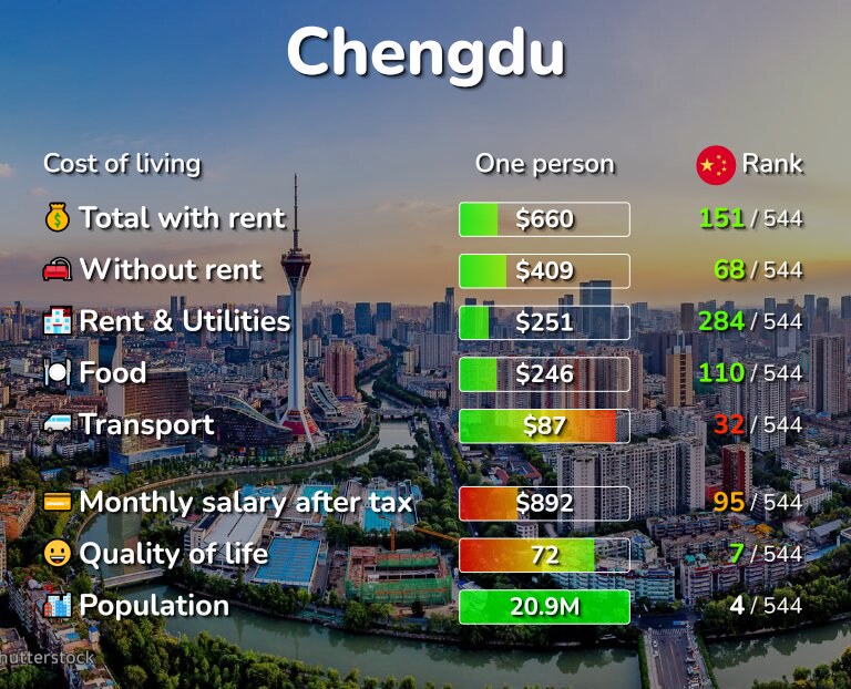 Cost of living in Chengdu infographic