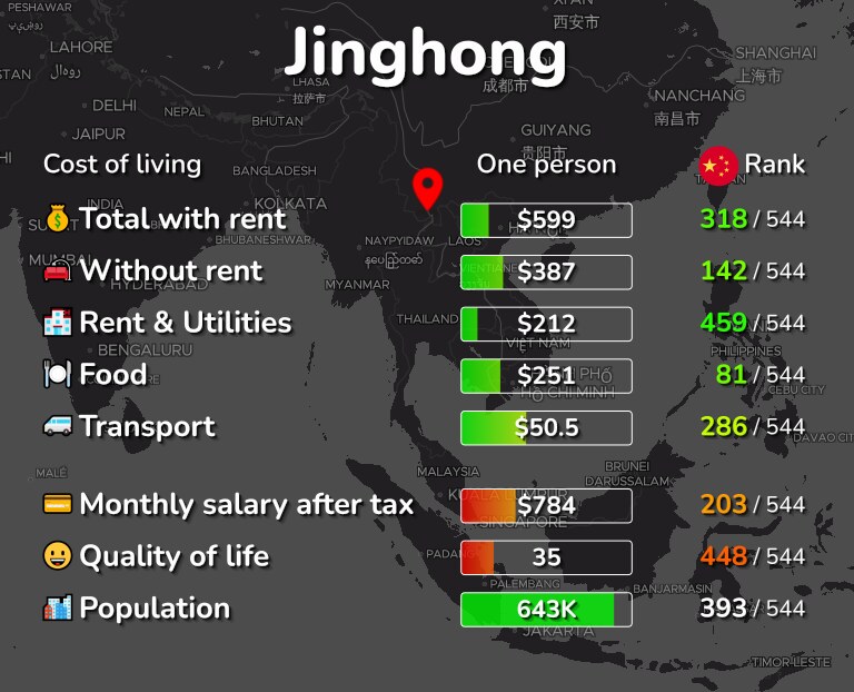 Cost of living in Jinghong infographic