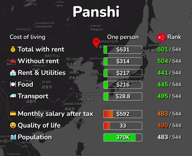 Cost of living in Panshi infographic