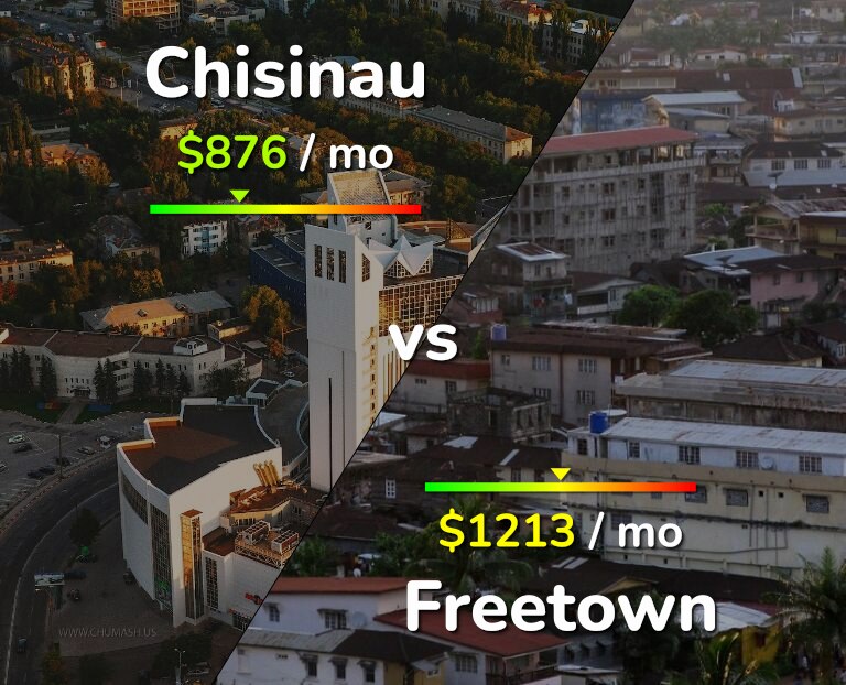 Cost of living in Chisinau vs Freetown infographic