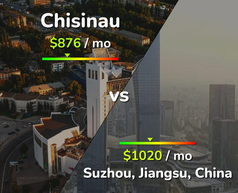 Cost of living in Chisinau vs Suzhou infographic