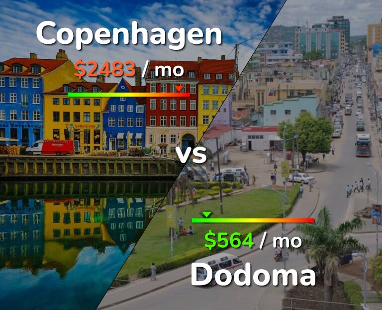 Cost of living in Copenhagen vs Dodoma infographic