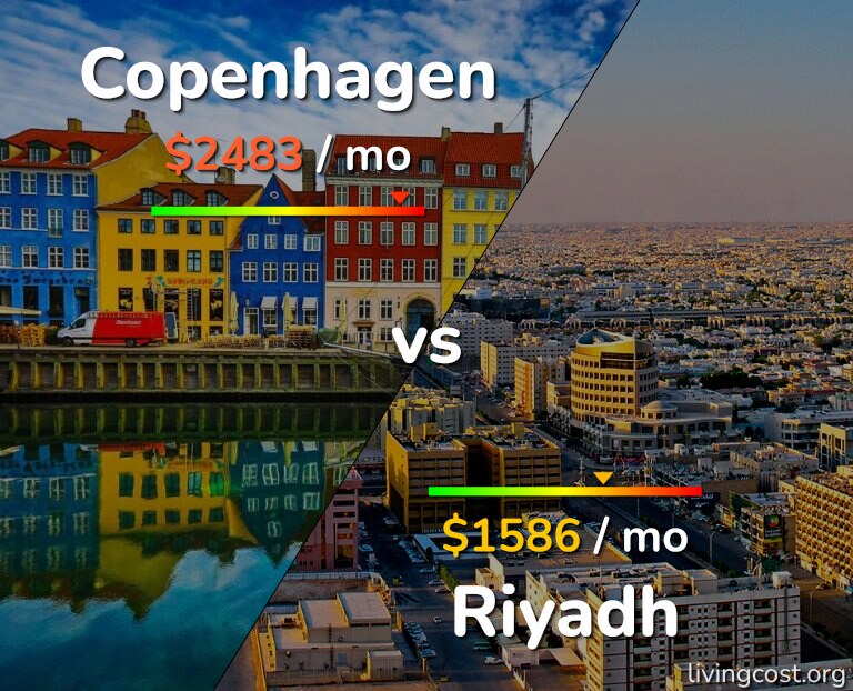 Cost of living in Copenhagen vs Riyadh infographic