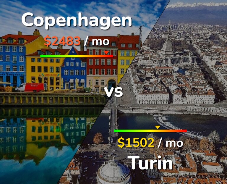 Cost of living in Copenhagen vs Turin infographic