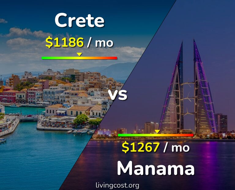 Cost of living in Crete vs Manama infographic